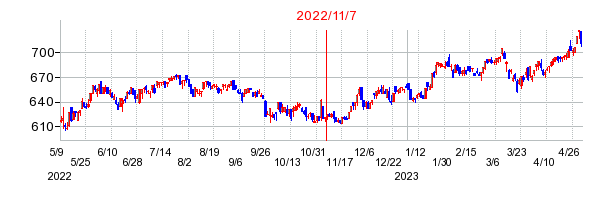 2022年11月7日 14:37前後のの株価チャート